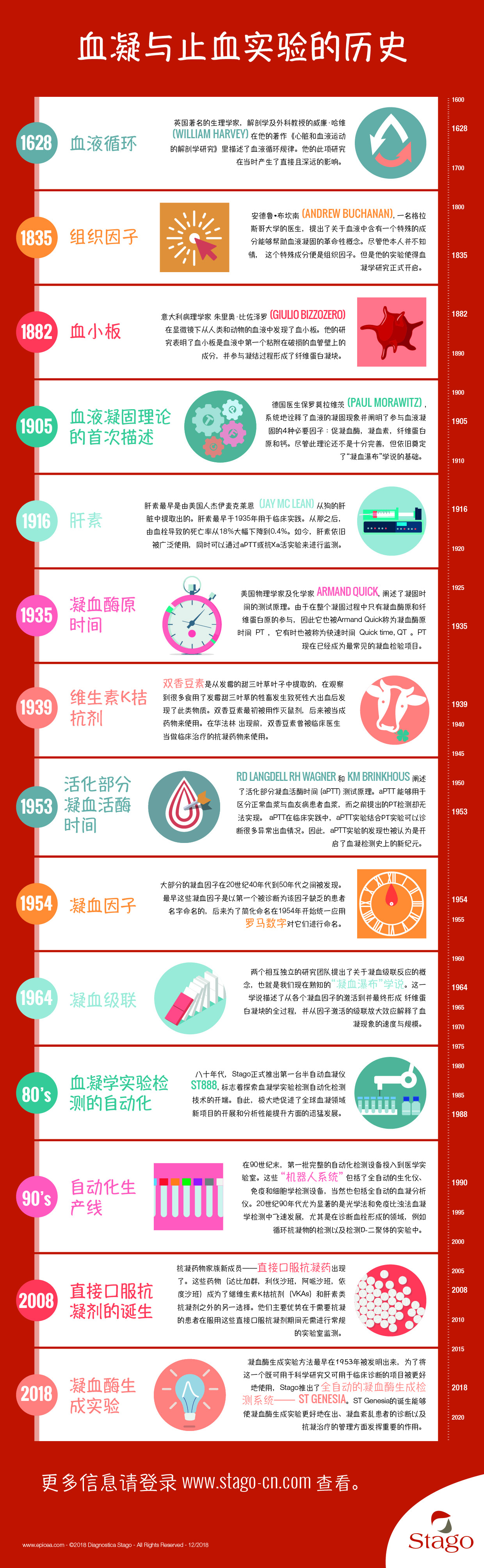 History of Coagulation