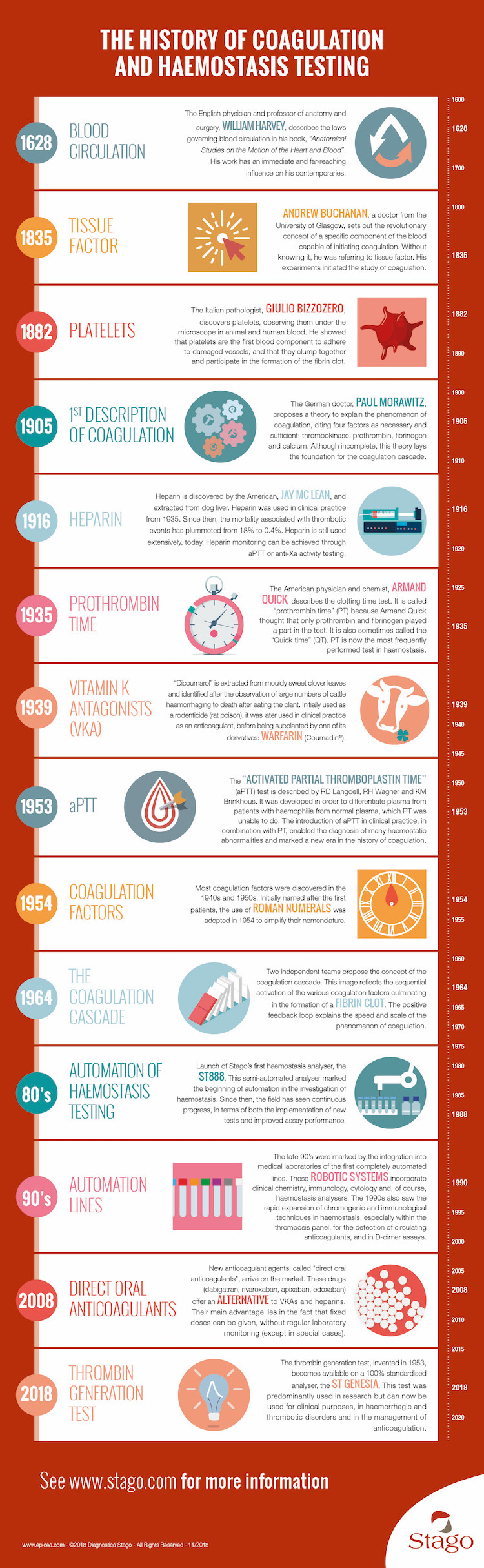 History of Coagulation